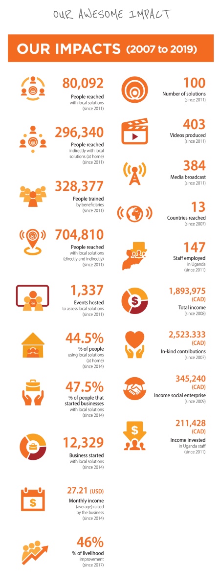 Impacts Page From Sawa World Showing Statistics On How Many People They Have Helped